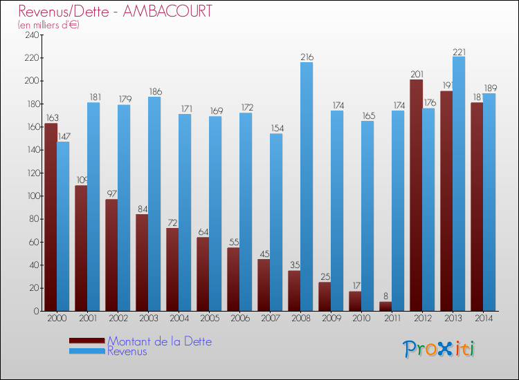 Evolution comparée de la dette et des revenus pour la commune de AMBACOURT de 2000 à 2014 Comparaison de la dette et des revenus pour AMBACOURT de 2000 à 2014