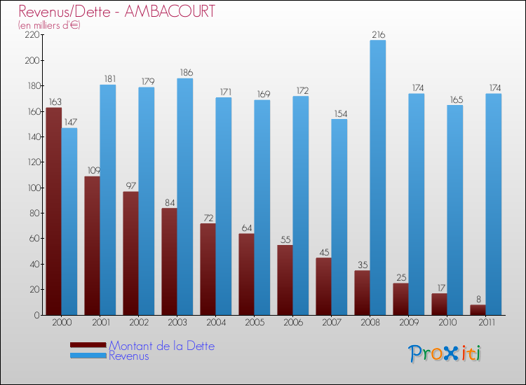 Evolution comparée de la dette et des revenus pour la commune de AMBACOURT de 2000 à 2011 Comparaison de la dette et des revenus pour AMBACOURT de 2000 à 2011