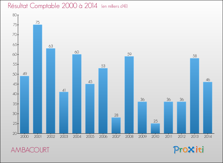 Evolution du résultat comptable pour la commune de AMBACOURT de 2000 à 2014 Evolution du résultat comptable pour AMBACOURT de 2000 à 2014