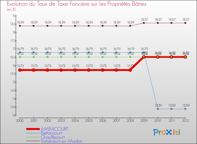 Evolution du taux de la taxe foncière sur le bati pour AMBACOURT et les communes proches de 2000 à 2012 Comparaison des taux de taxe foncière sur le bati pour AMBACOURT et les communes voisines de 2000 à 2012