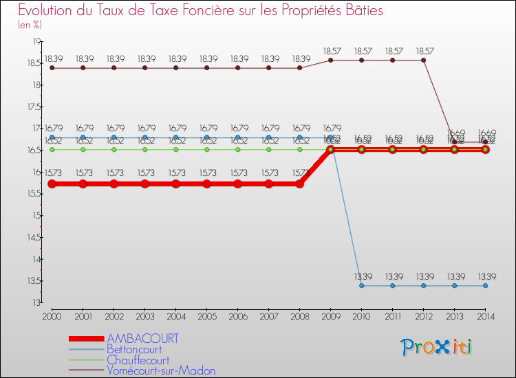 Evolution du taux de la taxe foncière sur le bati pour AMBACOURT et les communes proches de 2000 à 2014 Comparaison des taux de taxe foncière sur le bati pour AMBACOURT et les communes voisines de 2000 à 2014
