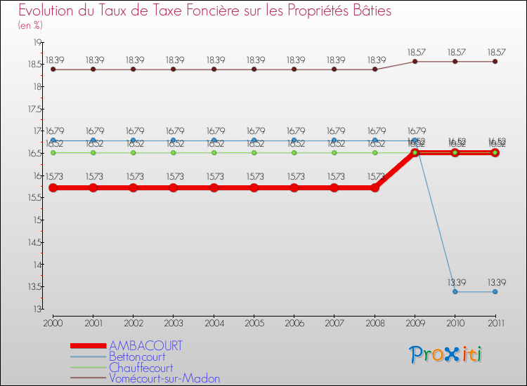 Evolution du taux de la taxe foncière sur le bati pour AMBACOURT et les communes proches Comparaison des taux de taxe foncière sur le bati pour AMBACOURT et les communes voisines