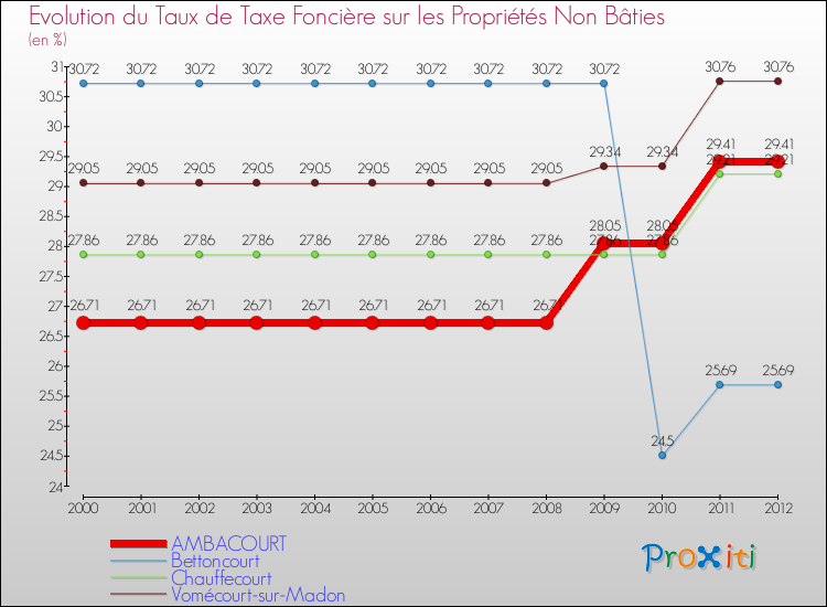Evolution du taux de la taxe foncière sur les immeubles et terrains non batis pour AMBACOURT et les communes proches de 2000 à 2012 Comparaison des taux de la taxe foncière sur les immeubles et terrains non batis pour AMBACOURT et les communes voisines de 2000 à 2012