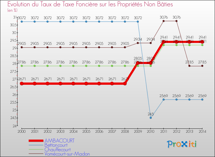 Evolution du taux de la taxe foncière sur les immeubles et terrains non batis pour AMBACOURT et les communes proches de 2000 à 2014 Comparaison des taux de la taxe foncière sur les immeubles et terrains non batis pour AMBACOURT et les communes voisines de 2000 à 2014