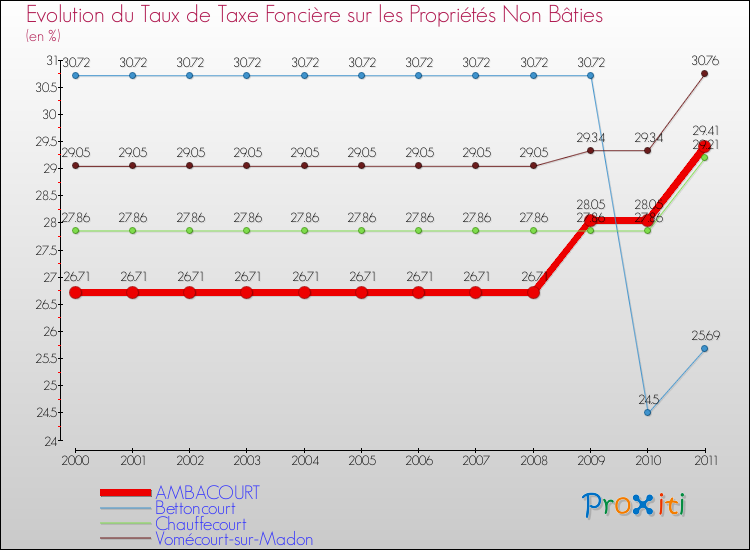 Evolution du taux de la taxe foncière sur les immeubles et terrains non batis pour AMBACOURT et les communes proches Comparaison des taux de la taxe foncière sur les immeubles et terrains non batis pour AMBACOURT et les communes voisines