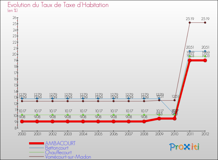 Evolution du taux de la taxe d'habitation pour AMBACOURT et les communes proches Comparaison des taux de la taxe d'habitation pour AMBACOURT et les communes voisines