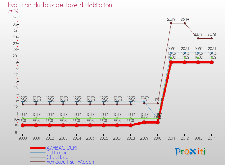 Evolution du taux de la taxe d'habitation pour AMBACOURT et les communes proches de 2000 à 2014 Comparaison des taux de la taxe d'habitation pour AMBACOURT et les communes voisines de 2000 à 2014