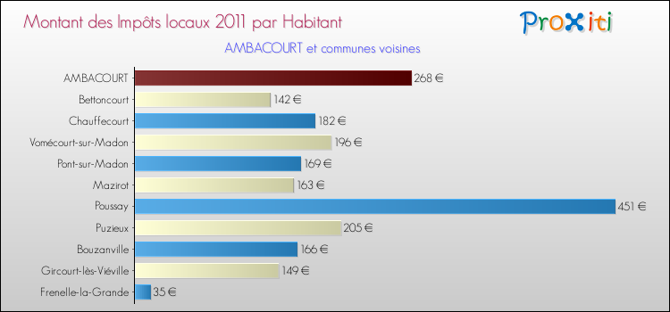 Montant des impôts locaux par Habitant pour AMBACOURT et les communes proches Comparaison des impôts locaux par habitant pour AMBACOURT et les communes voisines
