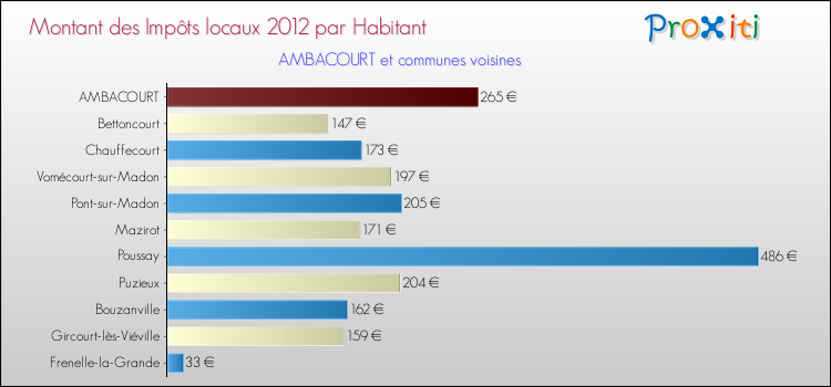 Montant des impôts locaux par Habitant pour AMBACOURT et les communes proches Comparaison des impôts locaux par habitant pour AMBACOURT et les communes voisines