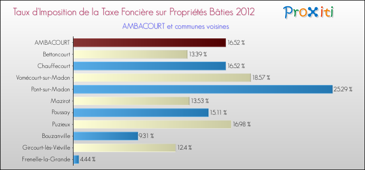Taux d'imposition de la taxe foncière sur le bati 2012 pour AMBACOURT et les communes proches Comparaison des taux d'imposition de la taxe foncière sur le bati 2012 pour AMBACOURT et les communes voisines