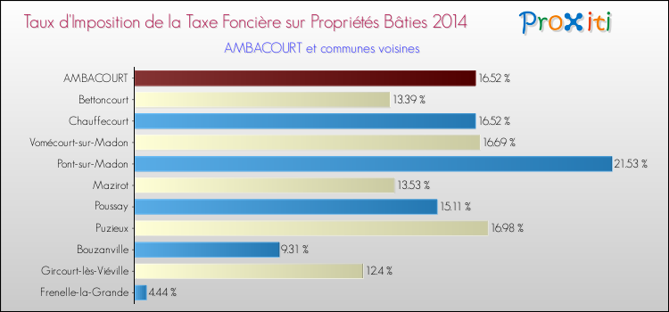 Taux d'imposition de la taxe foncière sur le bati 2014 pour AMBACOURT et les communes proches Comparaison des taux d'imposition de la taxe foncière sur le bati 2014 pour AMBACOURT et les communes voisines
