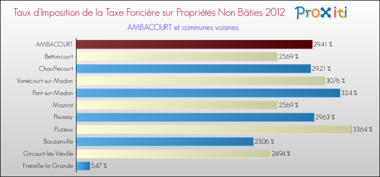 Taux d'imposition de la taxe foncière sur les immeubles et terrains non batis 2012 pour AMBACOURT et les communes proches Comparaison des taux d'imposition de la taxe foncière sur les immeubles et terrains non batis 2012 pour AMBACOURT et les communes voisines