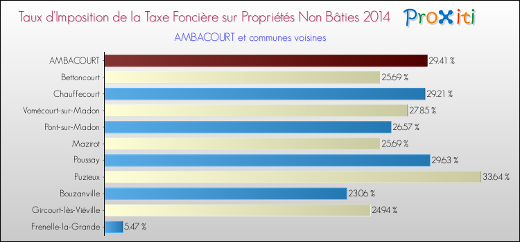 Taux d'imposition de la taxe foncière sur les immeubles et terrains non batis 2014 pour AMBACOURT et les communes proches Comparaison des taux d'imposition de la taxe foncière sur les immeubles et terrains non batis 2014 pour AMBACOURT et les communes voisines