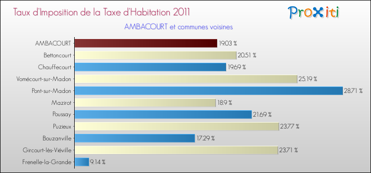Taux d'imposition de la taxe d'habitation 2011 pour AMBACOURT et les communes proches Comparaison des taux d'imposition de la taxe d'habitation 2011 pour AMBACOURT et les communes voisines