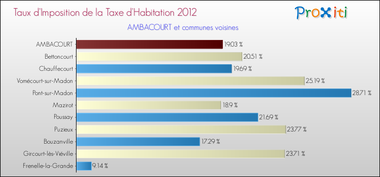 Taux d'imposition de la taxe d'habitation 2012 pour AMBACOURT et les communes proches Comparaison des taux d'imposition de la taxe d'habitation 2012 pour AMBACOURT et les communes voisines