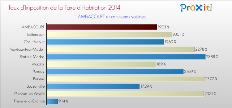 Taux d'imposition de la taxe d'habitation 2014 pour AMBACOURT et les communes proches Comparaison des taux d'imposition de la taxe d'habitation 2014 pour AMBACOURT et les communes voisines