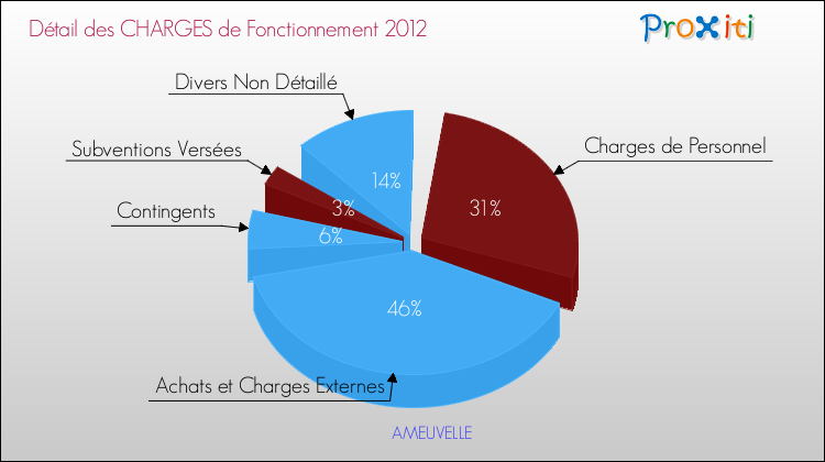 Décomposition des Charges de Fonctionnement 2012 de la commune de AMEUVELLE Charges de Fonctionnement 2012 pour la commune de AMEUVELLE