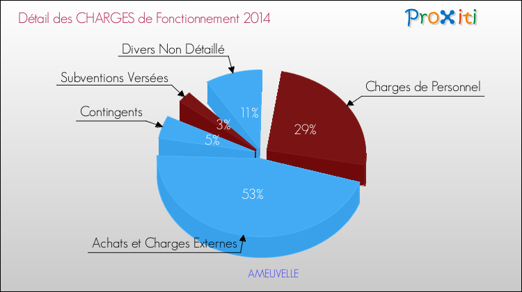 Décomposition des Charges de Fonctionnement 2014 de la commune de AMEUVELLE Charges de Fonctionnement 2014 pour la commune de AMEUVELLE