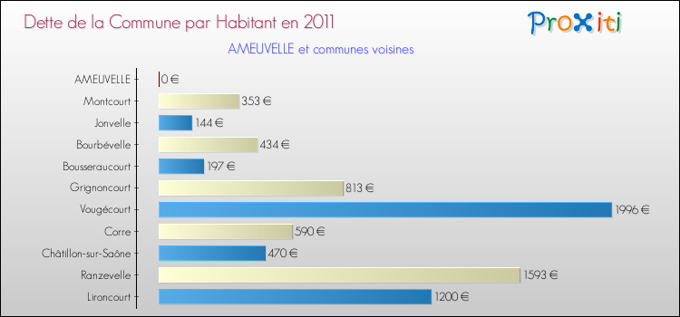Dette par habitant de la commune en 2011 pour AMEUVELLE et les communes proches Comparaison de la dette par habitant de la commune en 2011 pour AMEUVELLE et les communes voisines