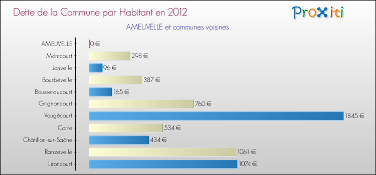 Dette par habitant de la commune en 2012 pour AMEUVELLE et les communes proches Comparaison de la dette par habitant de la commune en 2012 pour AMEUVELLE et les communes voisines