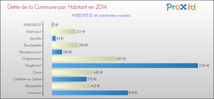 Dette par habitant de la commune en 2014 pour AMEUVELLE et les communes proches Comparaison de la dette par habitant de la commune en 2014 pour AMEUVELLE et les communes voisines