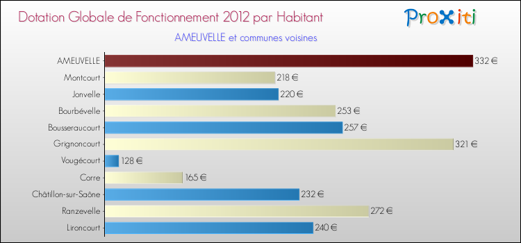 Montant des dotations globales de fonctionnement DGF par Habitant pour AMEUVELLE et les communes proches Comparaison des des dotations globales de fonctionnement DGF par habitant pour AMEUVELLE et les communes voisines