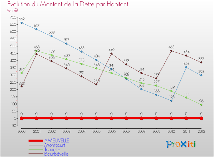 Evolution de la dette par habitant pour la commune de AMEUVELLE et les communes proches de 2000 à 2012 Comparaison de la dette par habitant pour AMEUVELLE et les communes voisines de 2000 à 2012