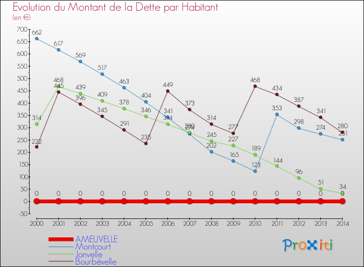 Evolution de la dette par habitant pour la commune de AMEUVELLE et les communes proches de 2000 à 2014 Comparaison de la dette par habitant pour AMEUVELLE et les communes voisines de 2000 à 2014