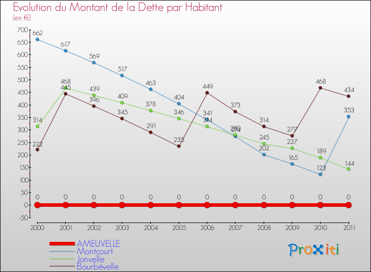 Evolution de la dette par habitant pour la commune de AMEUVELLE et les communes proches Comparaison de la dette par habitant pour AMEUVELLE et les communes voisines