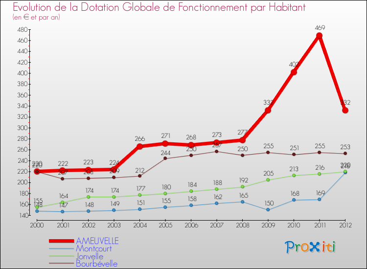 Evolution et montant de la dotation globale de fonctionnement par Habitant pour AMEUVELLE et les communes proches Comparaison des dotations globales de fonctionnement par habitant pour AMEUVELLE et les communes voisines