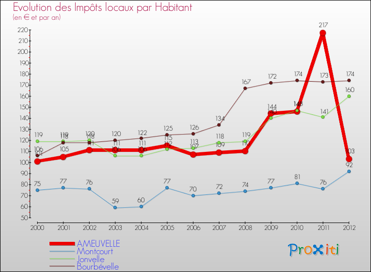 Evolution et montant des impôts locaux par Habitant pour AMEUVELLE et les communes proches Comparaison des impôts locaux par habitant pour AMEUVELLE et les communes voisines
