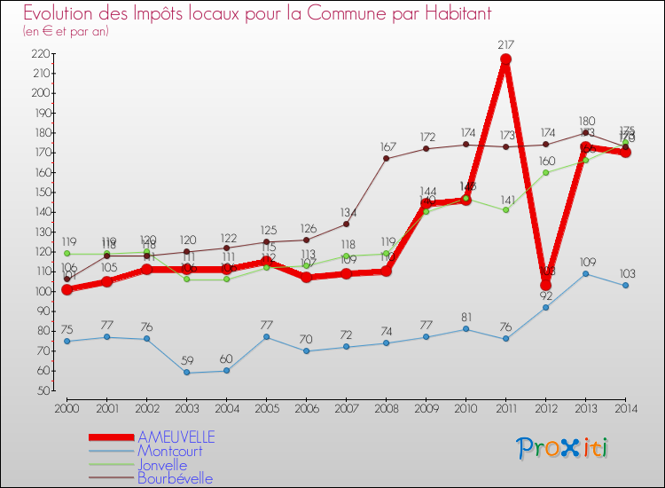 Evolution et montant des impôts locaux par Habitant pour AMEUVELLE et les communes proches de 2000 à 2014 Comparaison des impôts locaux par habitant pour AMEUVELLE et les communes voisines de 2000 à 2014