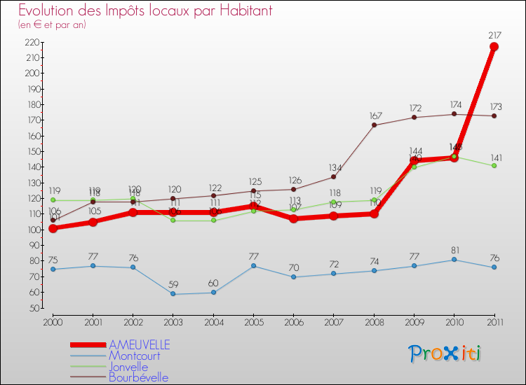 Evolution et montant des impôts locaux par Habitant pour AMEUVELLE et les communes proches Comparaison des impôts locaux par habitant pour AMEUVELLE et les communes voisines