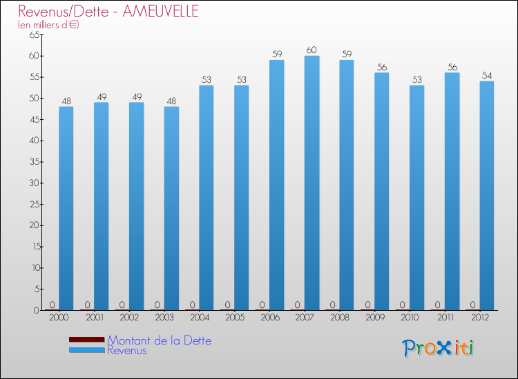 Evolution comparée de la dette et des revenus pour la commune de AMEUVELLE de 2000 à 2012 Comparaison de la dette et des revenus pour AMEUVELLE de 2000 à 2012
