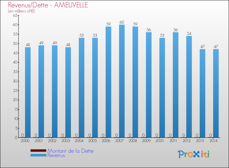Evolution comparée de la dette et des revenus pour la commune de AMEUVELLE de 2000 à 2014 Comparaison de la dette et des revenus pour AMEUVELLE de 2000 à 2014