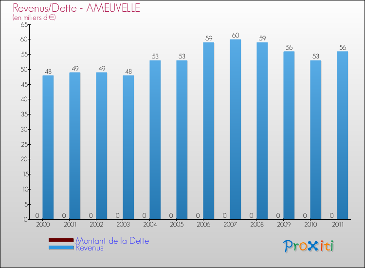 Evolution comparée de la dette et des revenus pour la commune de AMEUVELLE de 2000 à 2011 Comparaison de la dette et des revenus pour AMEUVELLE de 2000 à 2011