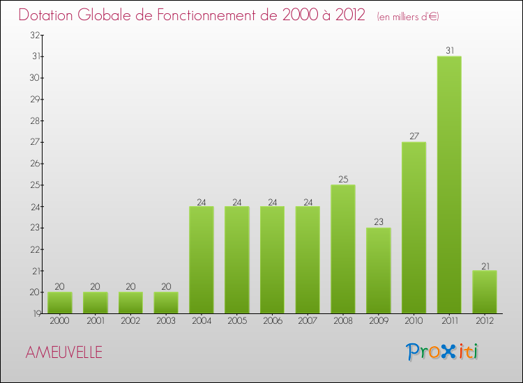Evolution du montant de la Dotation Globale de Fonctionnement pour la commune de AMEUVELLE de 2000 à 2012 Evolution du montant de la Dotation Globale de Fonctionnement pour AMEUVELLE de 2000 à 2012