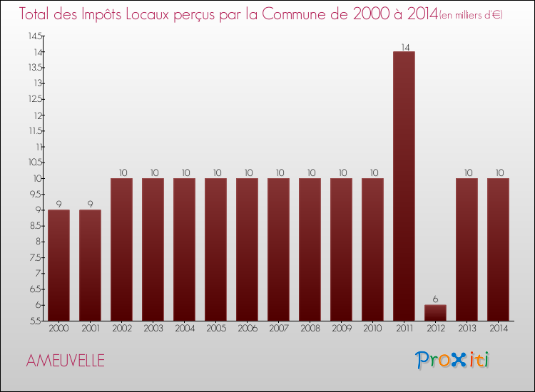 Evolution des Impôts Locaux pour la commune de AMEUVELLE de 2000 à 2014 Evolution des Impôts Locaux pour AMEUVELLE de 2000 à 2014