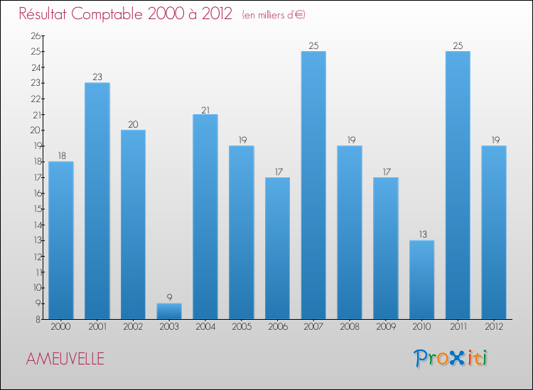 Evolution du résultat comptable pour la commune de AMEUVELLE de 2000 à 2012 Evolution du résultat comptable pour AMEUVELLE de 2000 à 2012