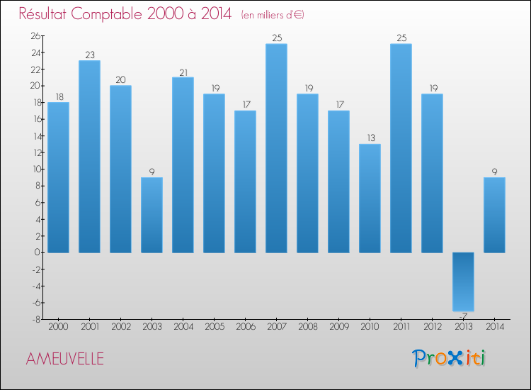 Evolution du résultat comptable pour la commune de AMEUVELLE de 2000 à 2014 Evolution du résultat comptable pour AMEUVELLE de 2000 à 2014