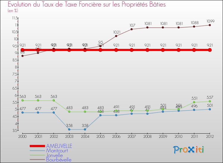 Evolution du taux de la taxe foncière sur le bati pour AMEUVELLE et les communes proches de 2000 à 2012 Comparaison des taux de taxe foncière sur le bati pour AMEUVELLE et les communes voisines de 2000 à 2012