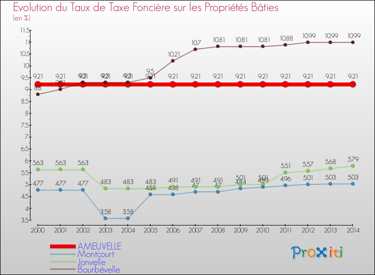 Evolution du taux de la taxe foncière sur le bati pour AMEUVELLE et les communes proches de 2000 à 2014 Comparaison des taux de taxe foncière sur le bati pour AMEUVELLE et les communes voisines de 2000 à 2014