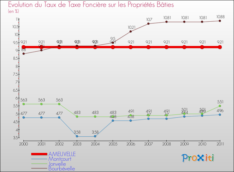 Evolution du taux de la taxe foncière sur le bati pour AMEUVELLE et les communes proches Comparaison des taux de taxe foncière sur le bati pour AMEUVELLE et les communes voisines