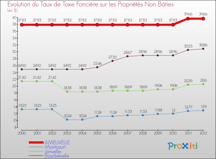 Evolution du taux de la taxe foncière sur les immeubles et terrains non batis pour AMEUVELLE et les communes proches de 2000 à 2012 Comparaison des taux de la taxe foncière sur les immeubles et terrains non batis pour AMEUVELLE et les communes voisines de 2000 à 2012