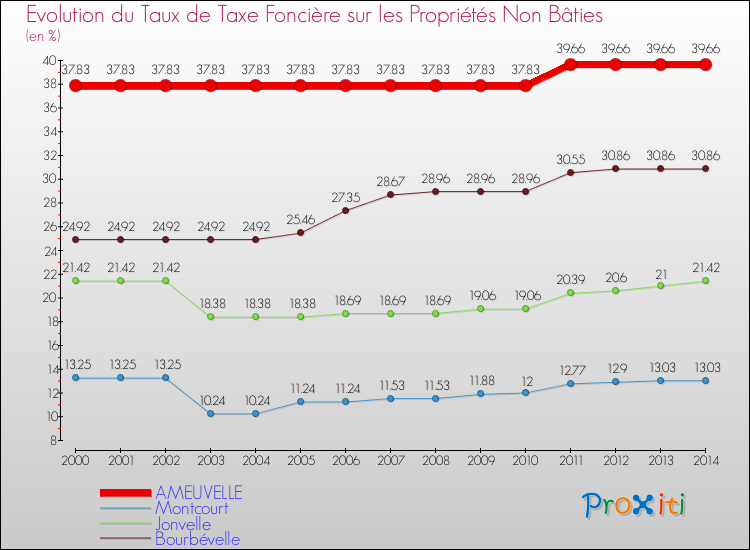 Evolution du taux de la taxe foncière sur les immeubles et terrains non batis pour AMEUVELLE et les communes proches de 2000 à 2014 Comparaison des taux de la taxe foncière sur les immeubles et terrains non batis pour AMEUVELLE et les communes voisines de 2000 à 2014