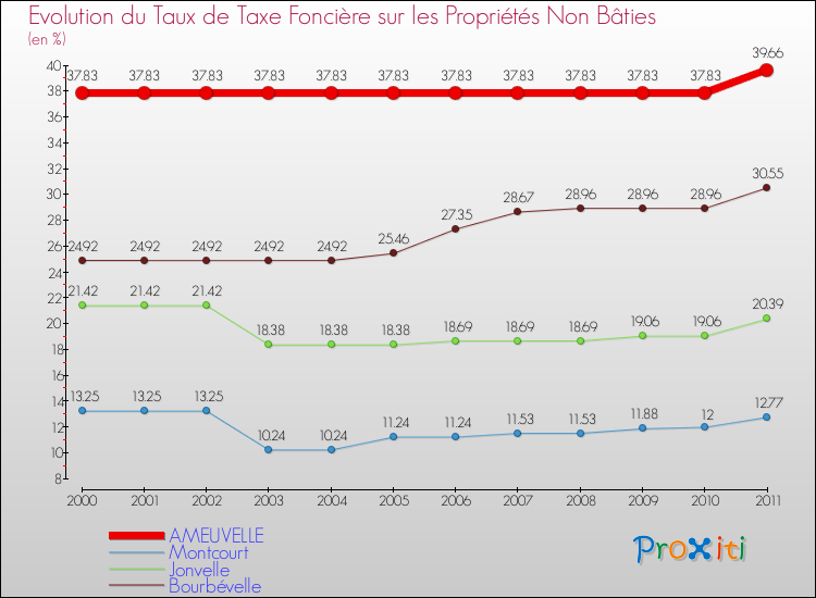 Evolution du taux de la taxe foncière sur les immeubles et terrains non batis pour AMEUVELLE et les communes proches Comparaison des taux de la taxe foncière sur les immeubles et terrains non batis pour AMEUVELLE et les communes voisines