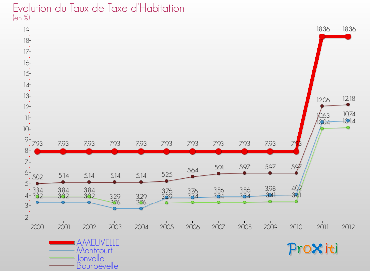 Evolution du taux de la taxe d'habitation pour AMEUVELLE et les communes proches Comparaison des taux de la taxe d'habitation pour AMEUVELLE et les communes voisines
