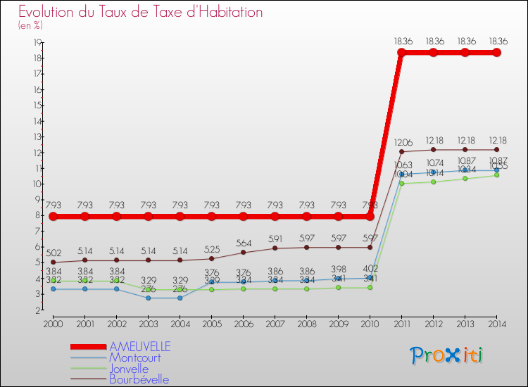 Evolution du taux de la taxe d'habitation pour AMEUVELLE et les communes proches de 2000 à 2014 Comparaison des taux de la taxe d'habitation pour AMEUVELLE et les communes voisines de 2000 à 2014
