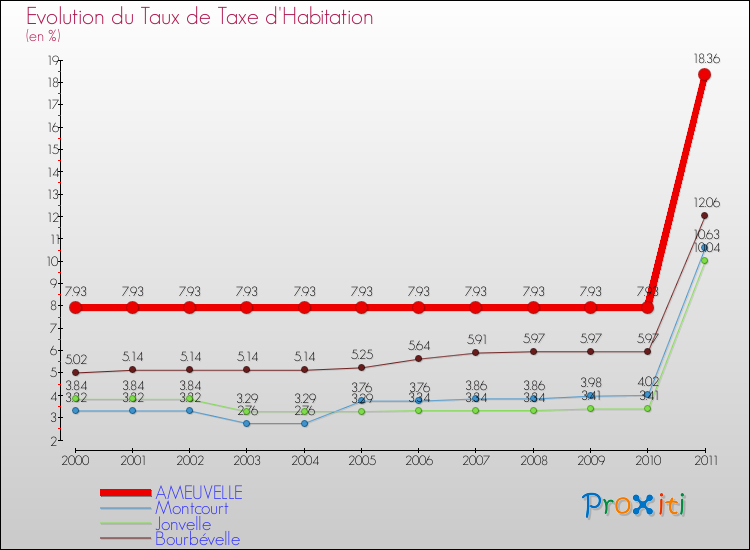 Evolution du taux de la taxe d'habitation pour AMEUVELLE et les communes proches Comparaison des taux de la taxe d'habitation pour AMEUVELLE et les communes voisines