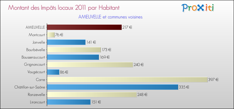 Montant des impôts locaux par Habitant pour AMEUVELLE et les communes proches Comparaison des impôts locaux par habitant pour AMEUVELLE et les communes voisines